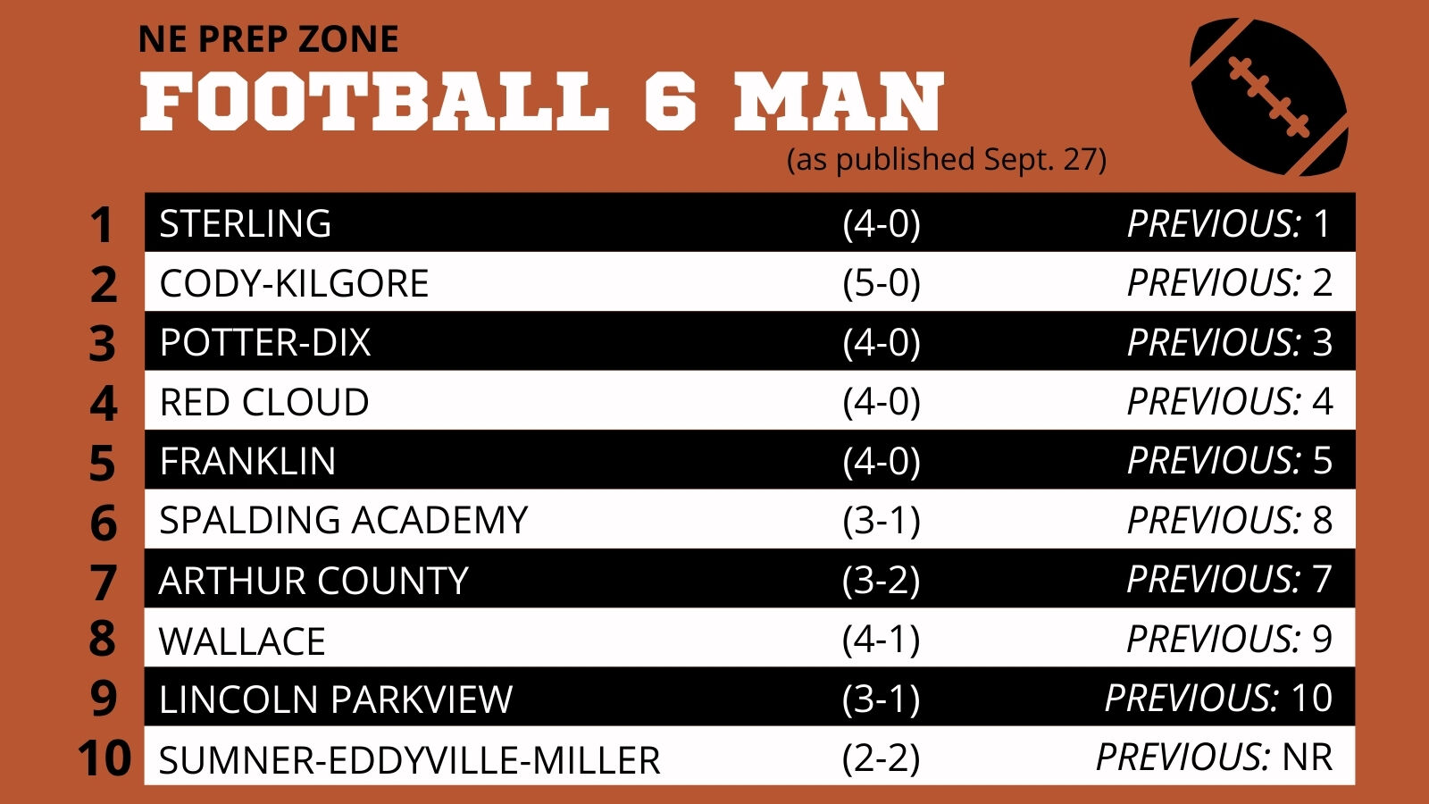 Nebraska High School Football Ratings-Six Man